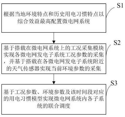 Microgrid optimal scheduling method and system