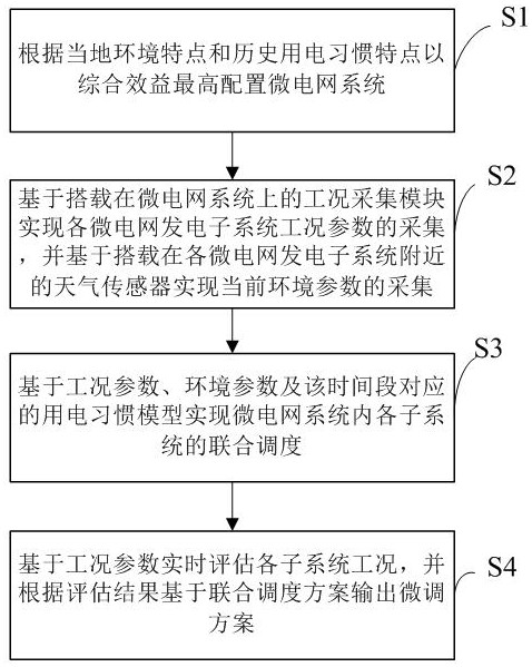 Microgrid optimal scheduling method and system