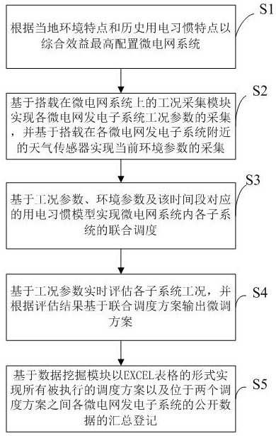 Microgrid optimal scheduling method and system