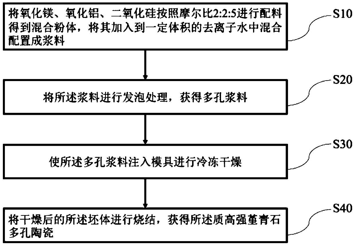 Green preparation method of light high-strength cordierite porous ceramic and filter