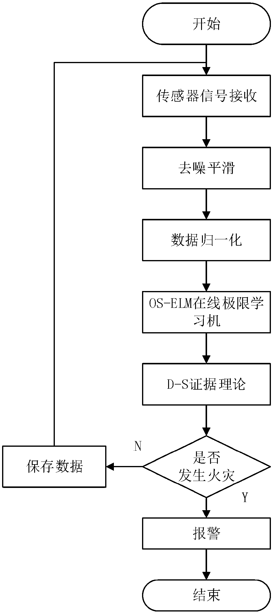 Multi-physical fused fire monitoring system and method thereof for predicting fire probability of occurrence