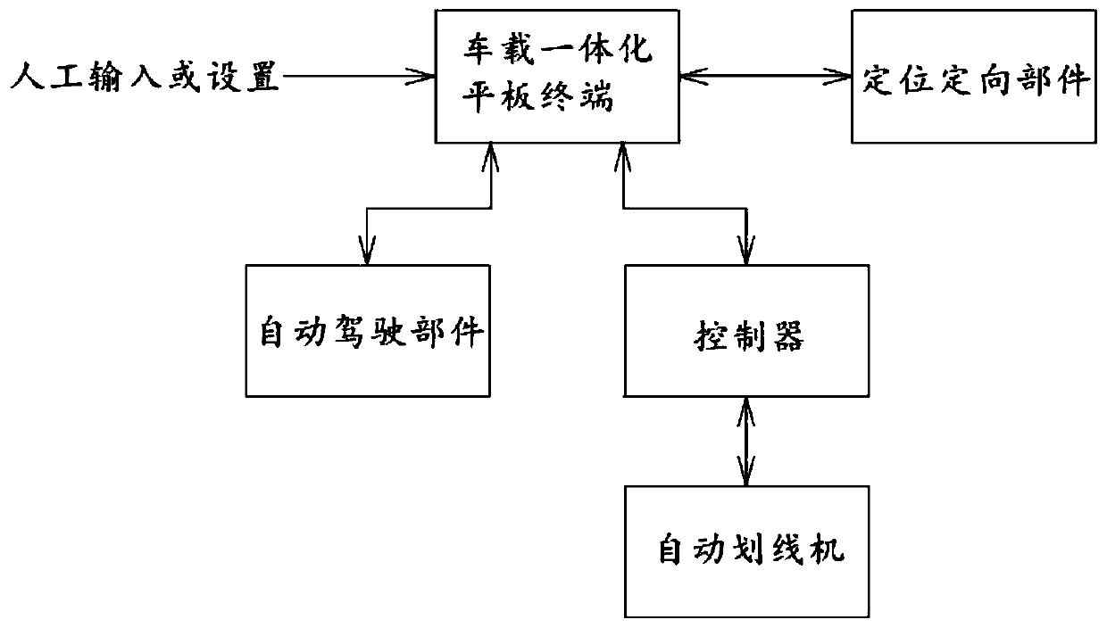 Intelligent marking vehicle capable of guiding automatic driving through Beidou satellite and control method