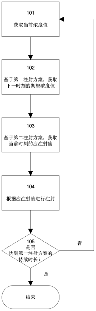 Syringe pump control method