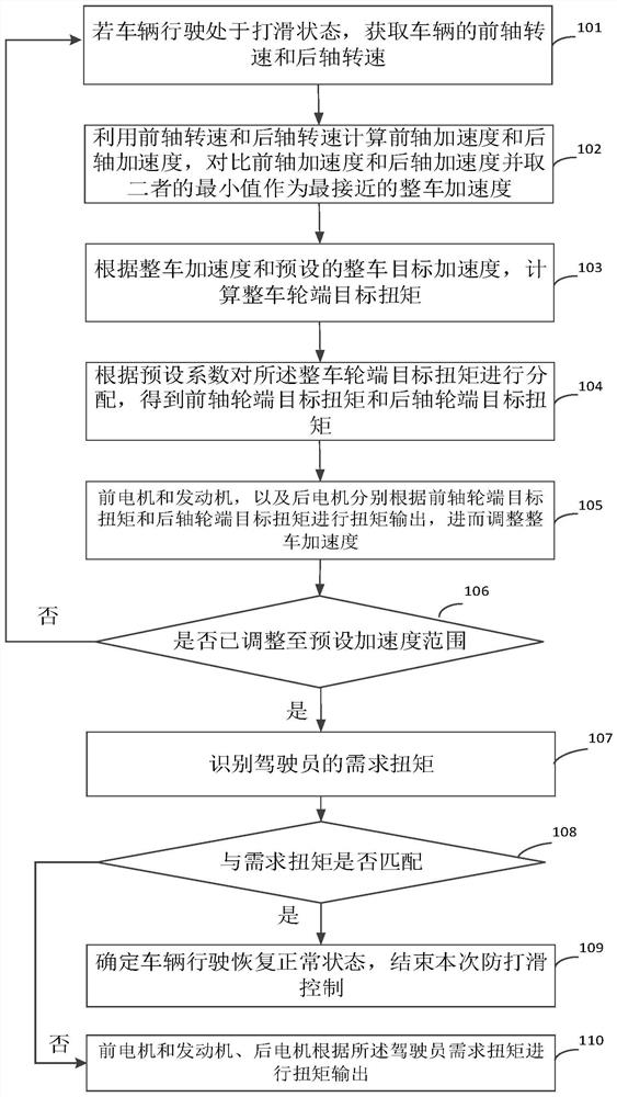 Vehicle driving control method, device and four-wheel drive vehicle