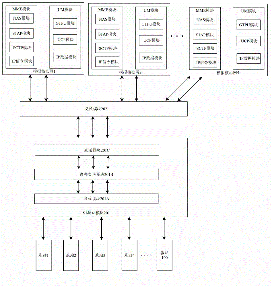 Device and method for consistency protocol verification of interfaces S1 of LTE (Long Term Evolution) wireless network