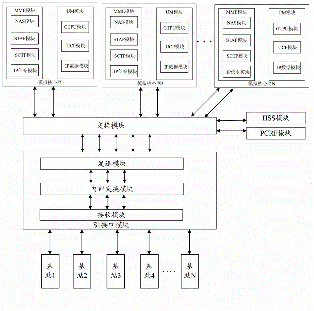 Device and method for consistency protocol verification of interfaces S1 of LTE (Long Term Evolution) wireless network