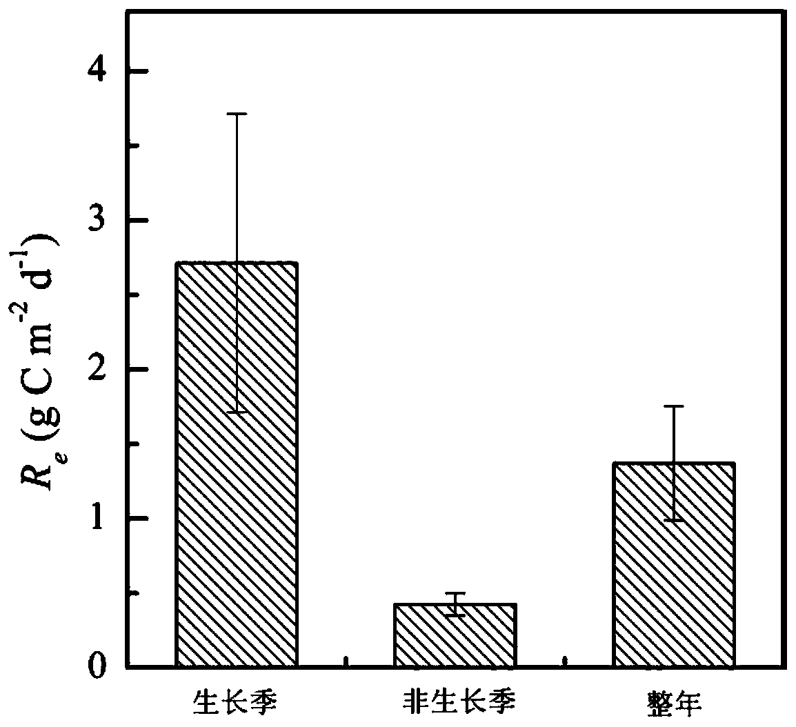 Alpine meadow ecosystem respiratory carbon emission estimation method based on remote sensing