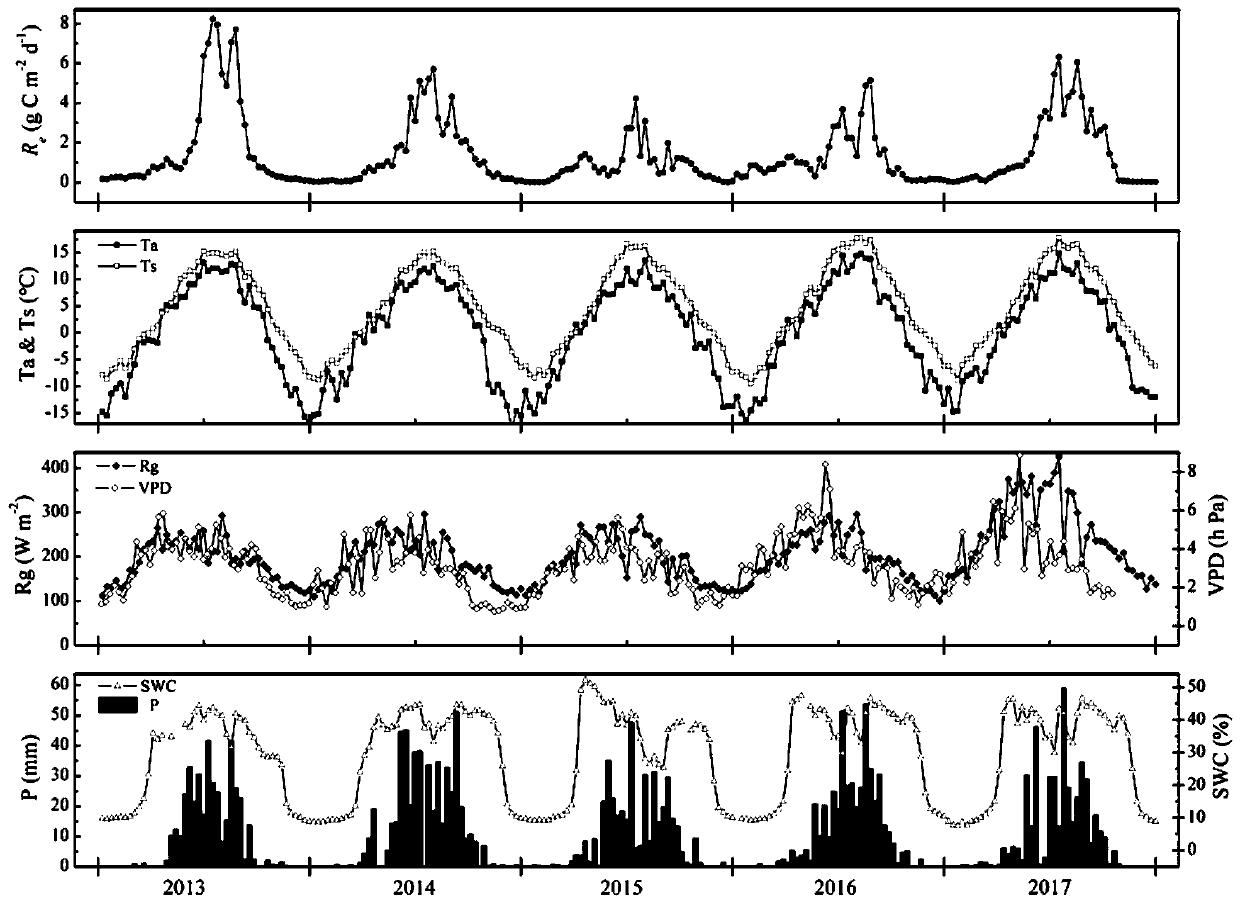 Alpine meadow ecosystem respiratory carbon emission estimation method based on remote sensing