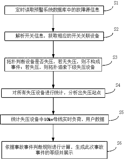 Power grid fault event level automatic identification method