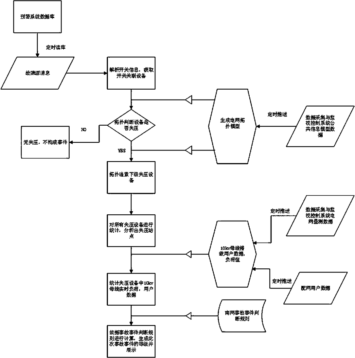 Power grid fault event level automatic identification method