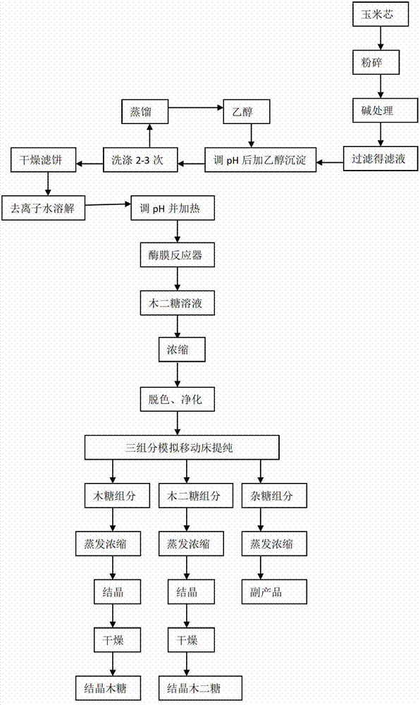 Co-production process for xylobiose and xylose