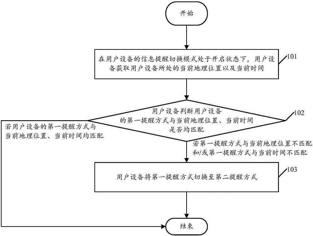 Information prompting mode switching method and device and user equipment