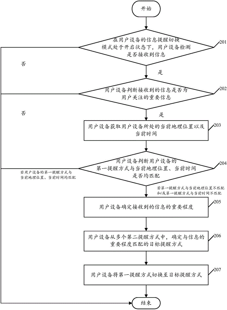 Information prompting mode switching method and device and user equipment