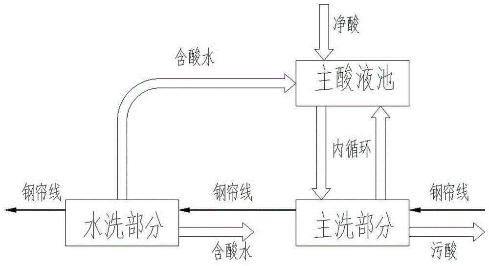 A steel cord cleaning process and device