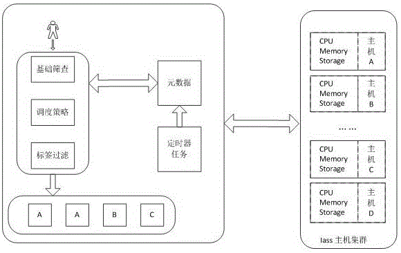 Method for effectively achieving host cluster resource scheduling under cloud platform