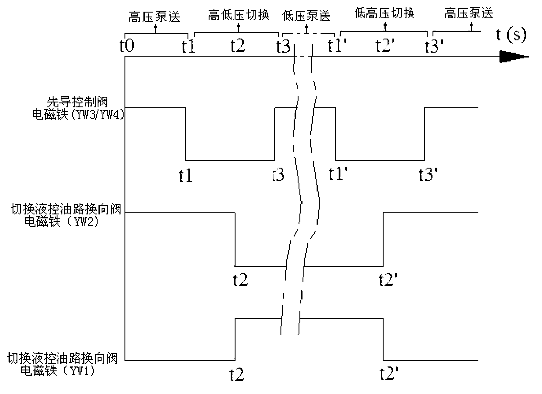 High-low-pressure switching method for double-cylinder pumping device, hydraulic control system of double-cylinder pumping device and device