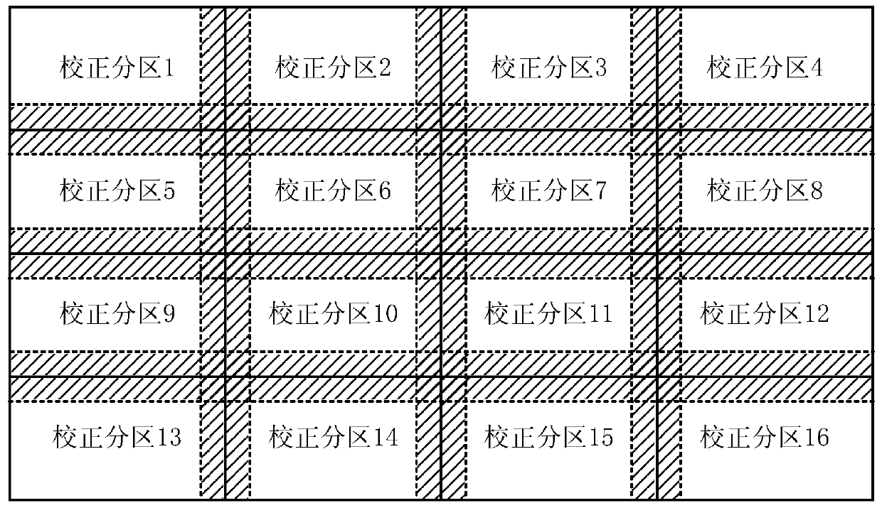 Compensation method for brightness and chromaticity differences between partitions in LED display partition calibration