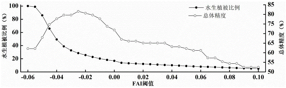 Eutrophic water aquatic vegetation remote sensing extraction method based on alga index frequency method