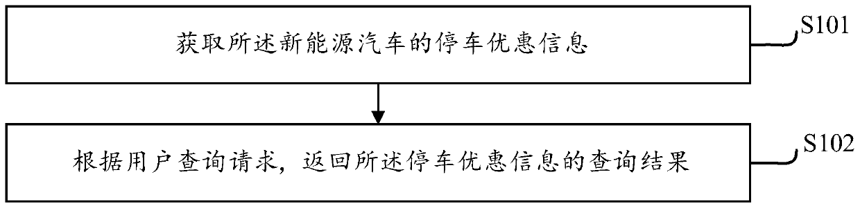 Information processing method and device for new energy automobile, and server