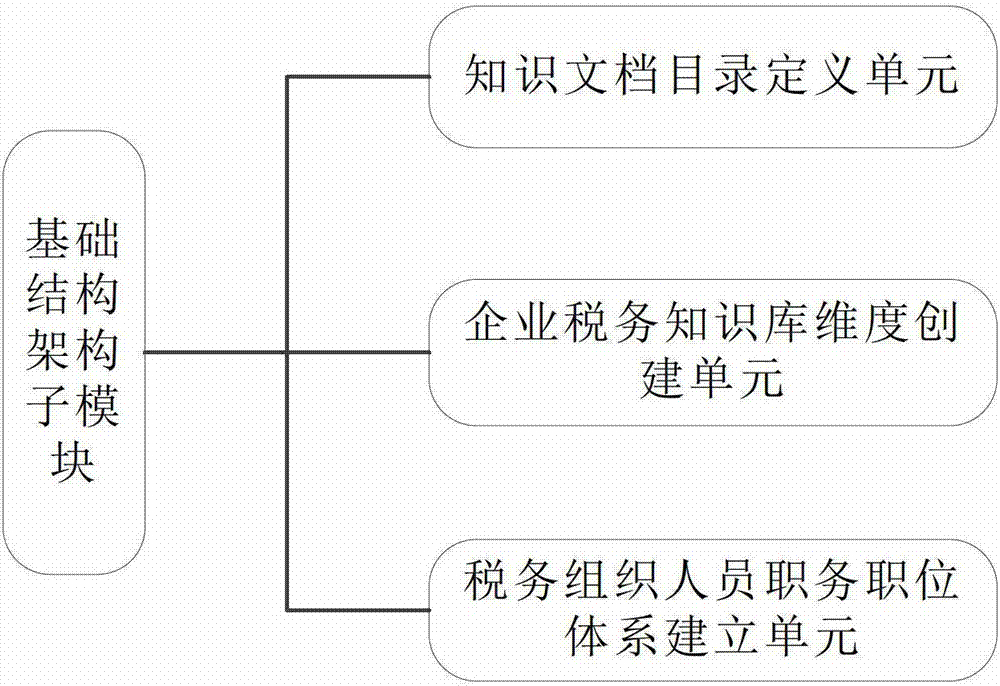 An enterprise taxation knowledge management platform