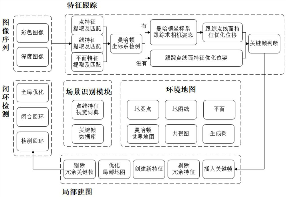 Structured scene vision SLAM (Simultaneous Localization and Mapping) method based on point-line-surface features