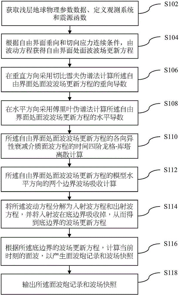 Anisotropy attenuation surface wave analogy method based on Chebyshev pseudo-spectral method