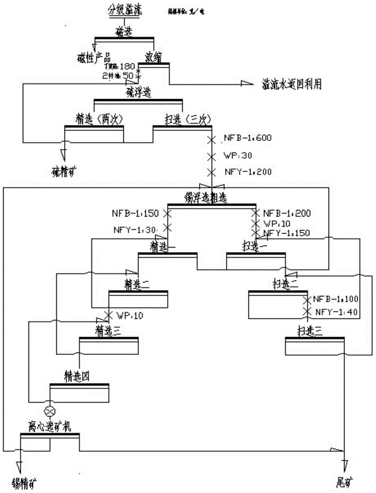 Advanced slurry mixing and grading method for gravity raw ore and application of advanced slurry mixing and grading method