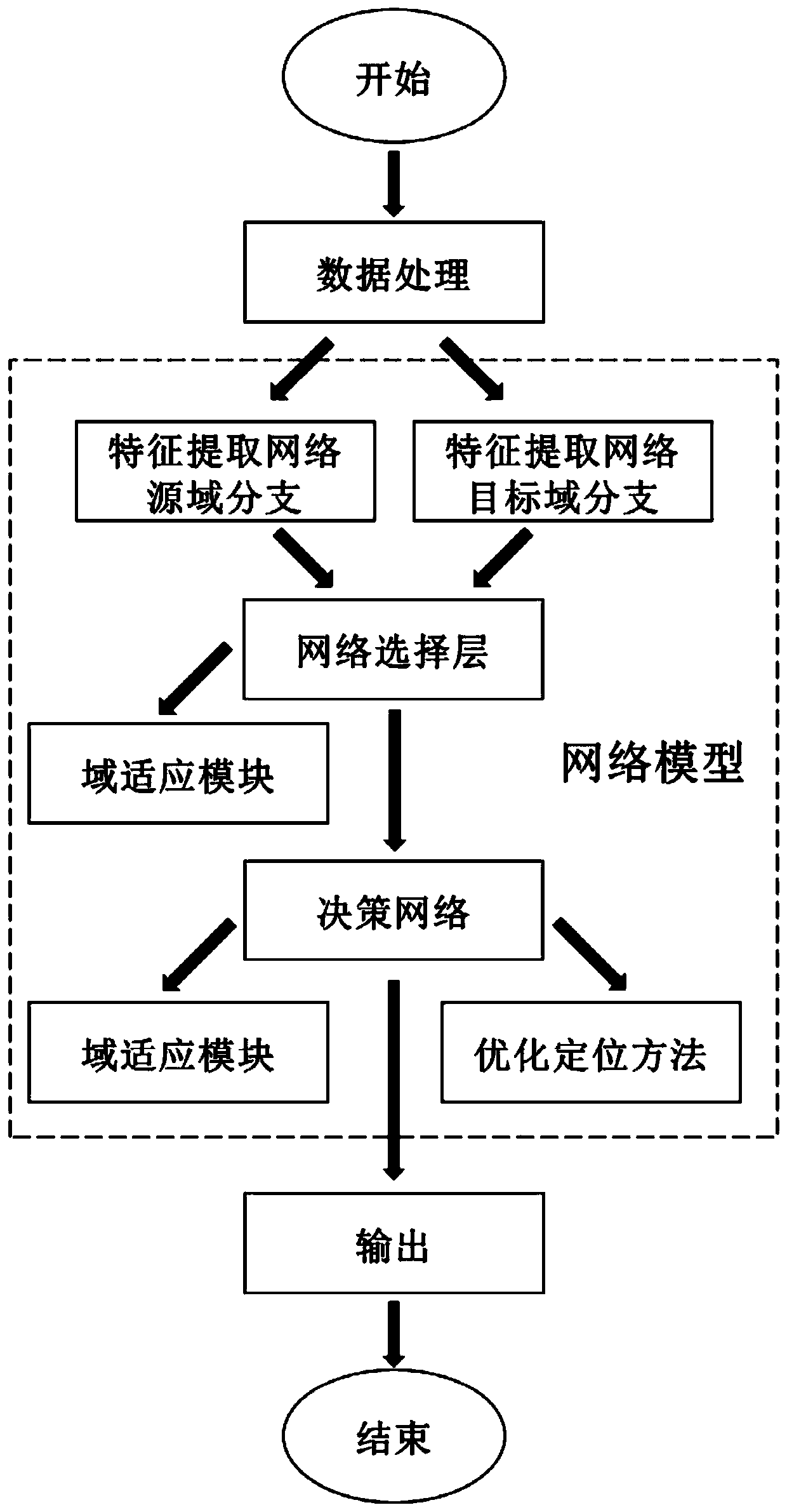 Target detection positioning optimization method based on unsupervised domain adaptation