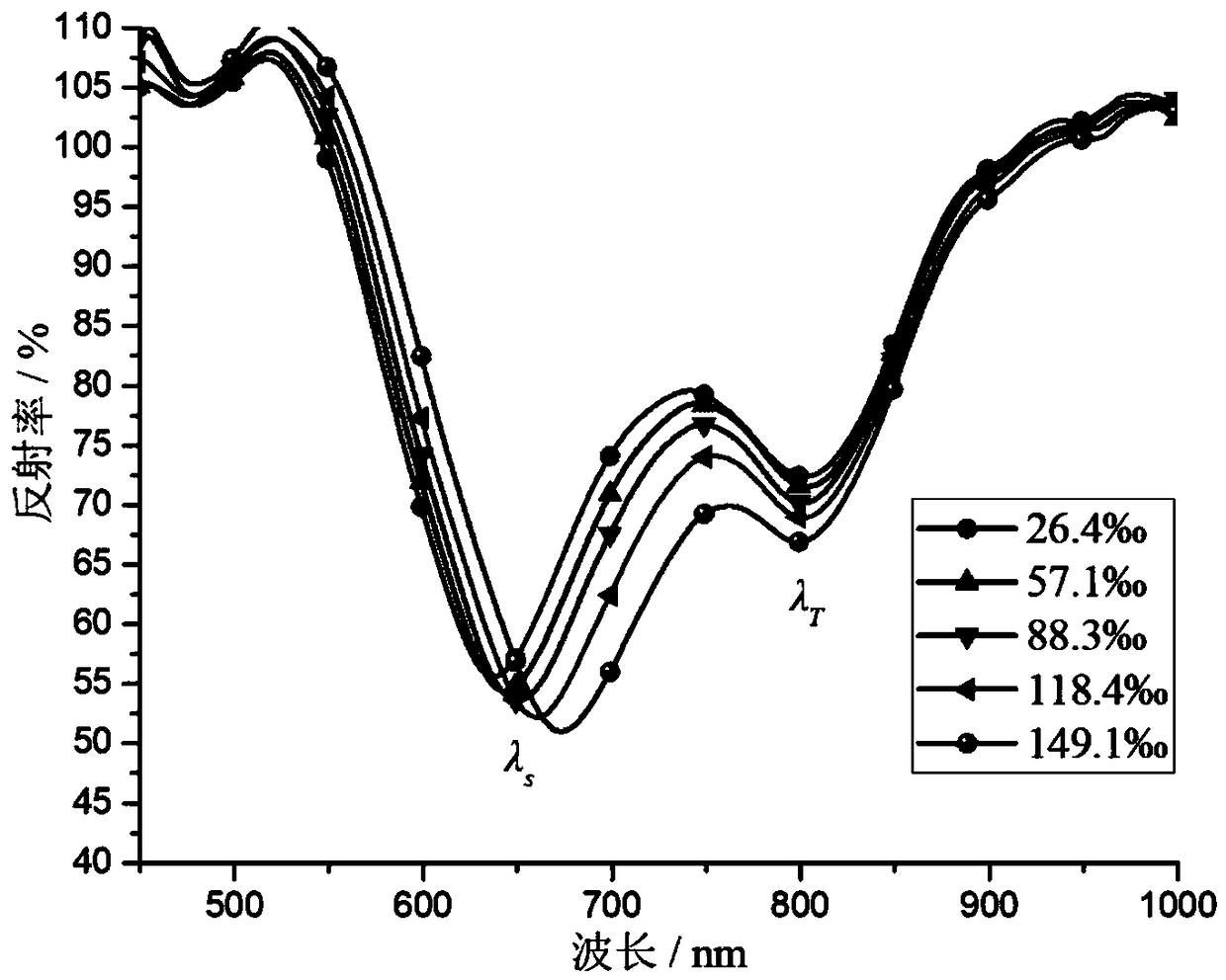 Reflective fiber sensor for simultaneous measurement of seawater salinity and temperature