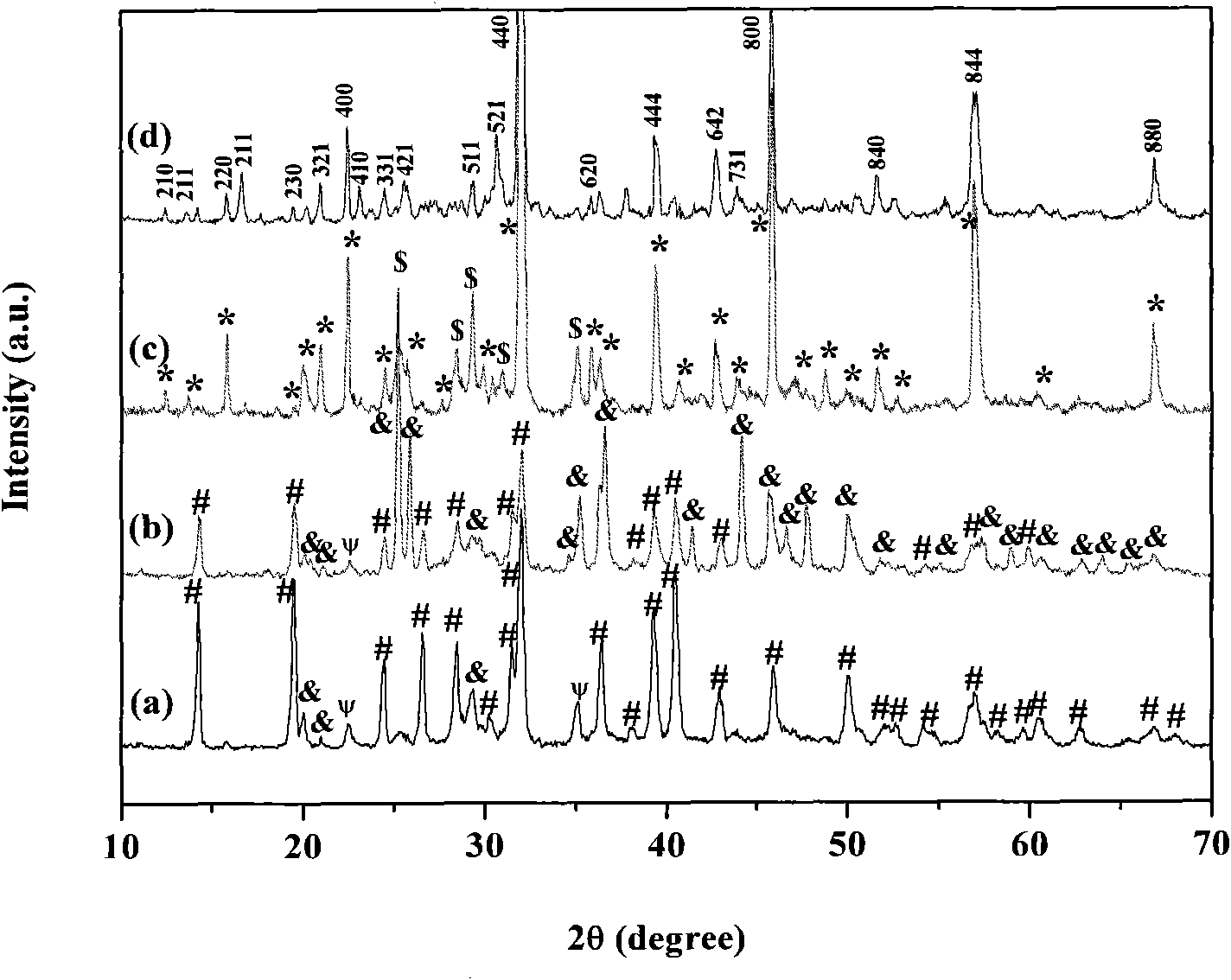 Strontium aluminate luminous material and controllable synthesis method thereof