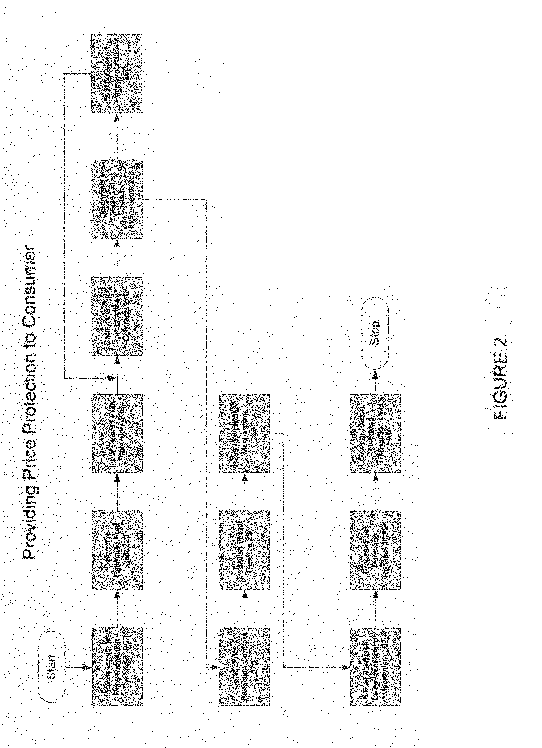 Method and system for providing price protection for commodity purchasing through price protection contracts