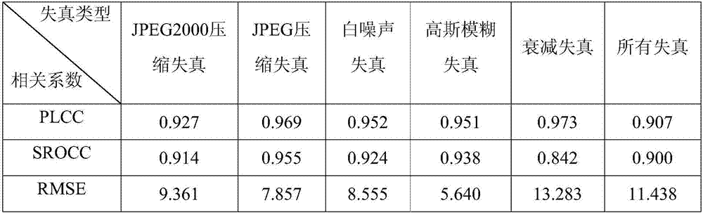 Reference-free image objective quality evaluation method based on gradient self-similarity