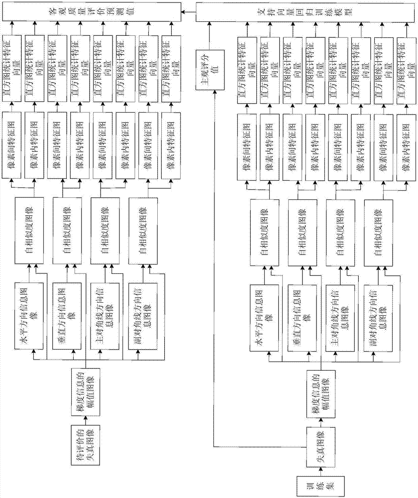 Reference-free image objective quality evaluation method based on gradient self-similarity