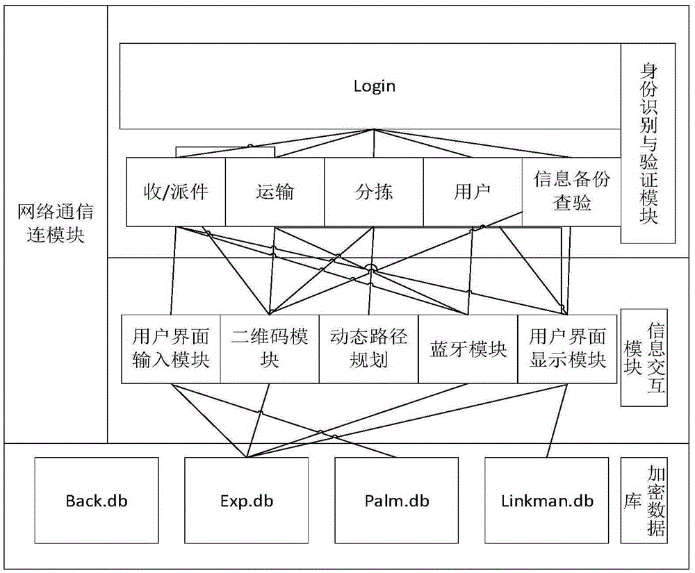 Double-line architecture express delivery information protection method based on mobile terminal