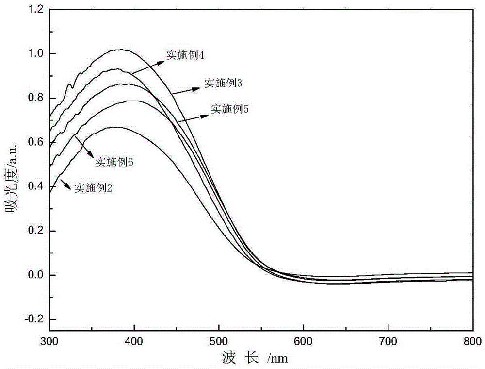 A kind of ionic liquid microemulsion thermal synthesis znin2s4 type photocatalyst and preparation method