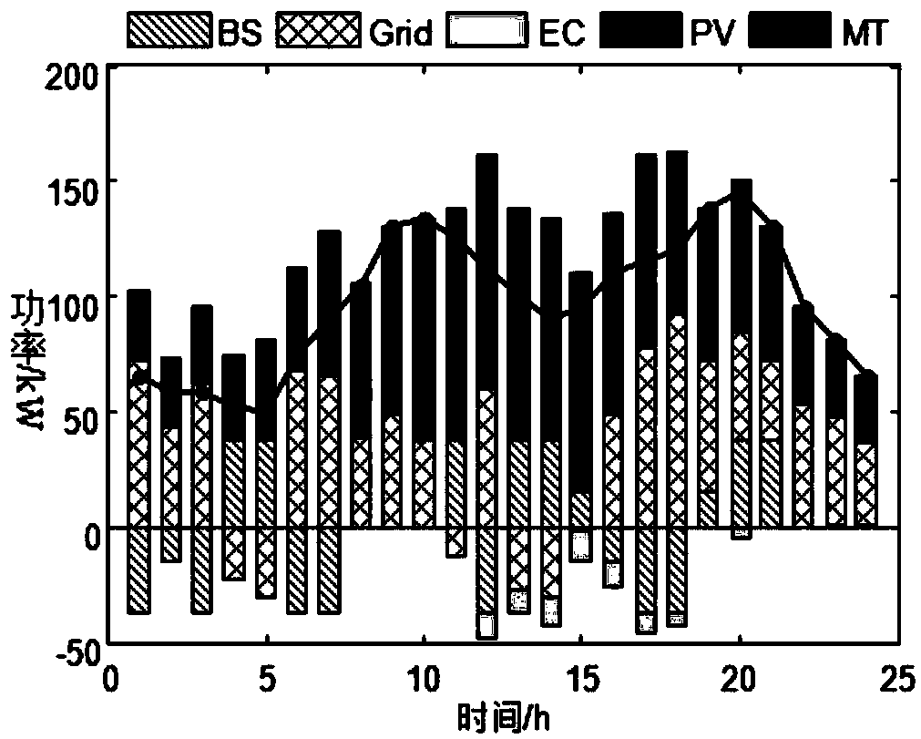 An economical dispatching method for distributed combined cooling, heating and power systems with multi-energy storage