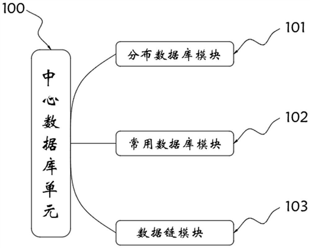 Block chain adopting multiple information integration modes