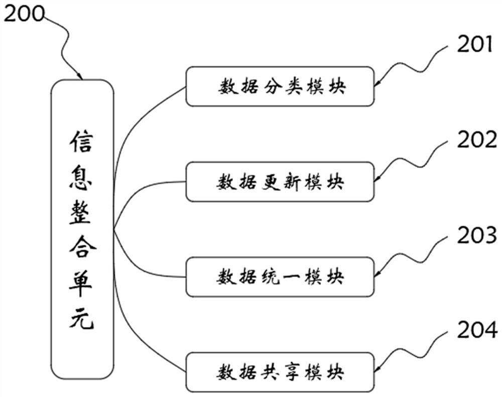 Block chain adopting multiple information integration modes