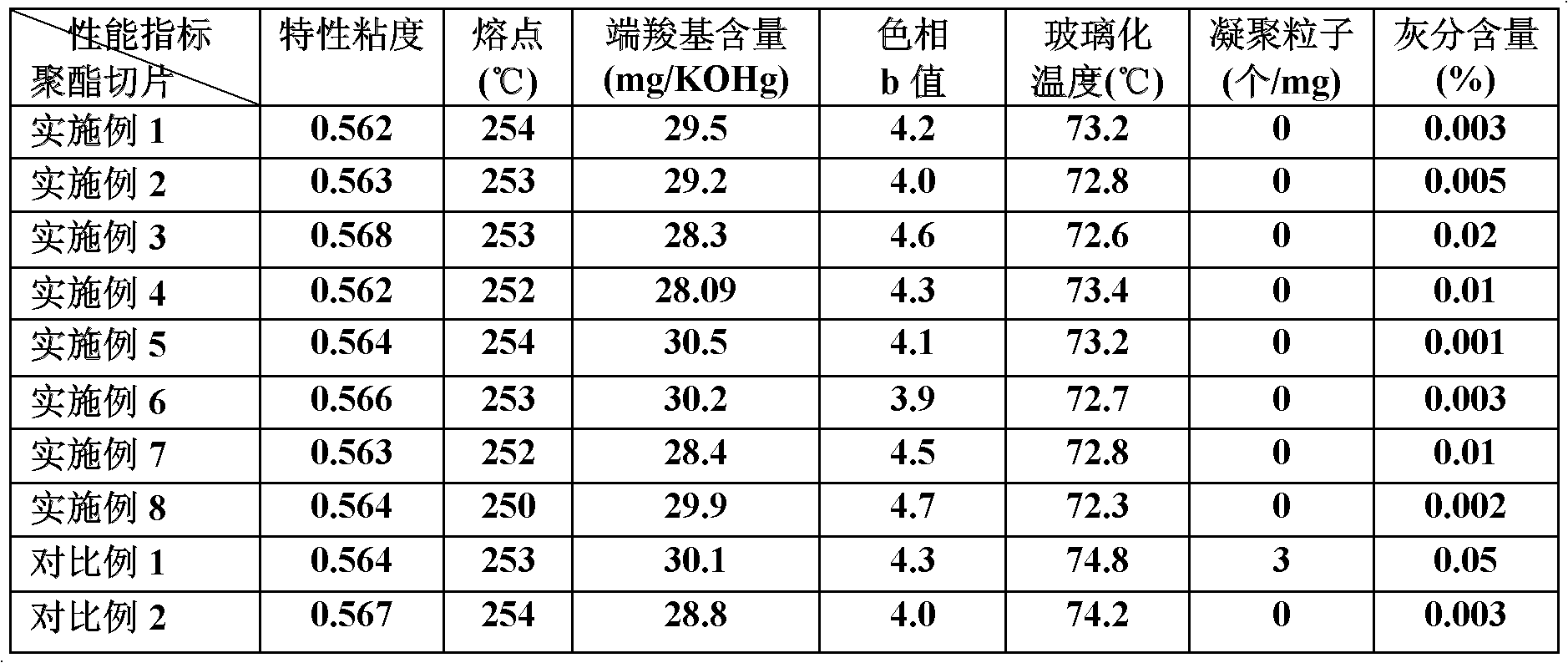 Preparation method for uvioresistant and cationic dyeable polyester chip