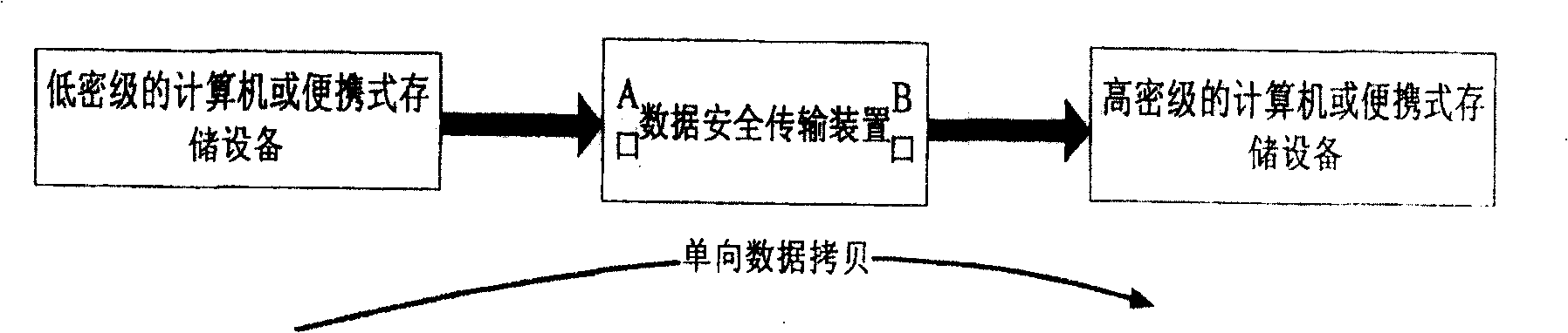 Protection system for data security transmission between computer and disc