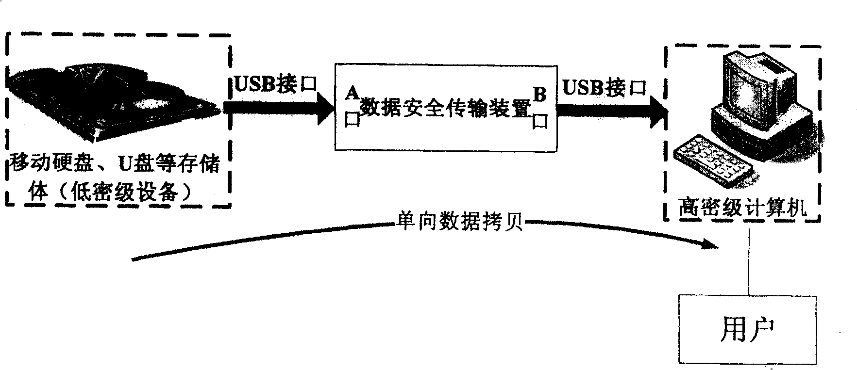 Protection system for data security transmission between computer and disc