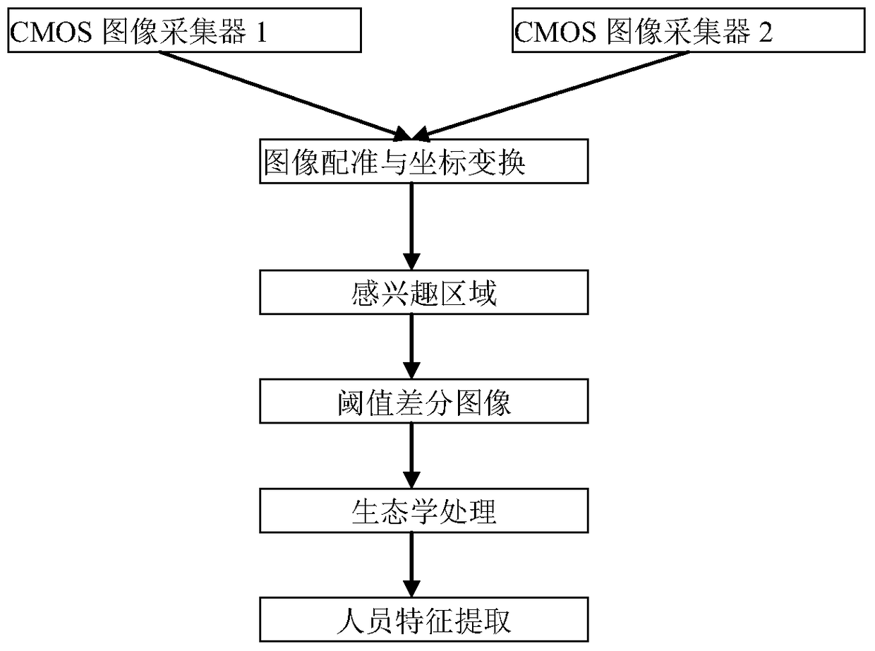 A method for extracting traces of people