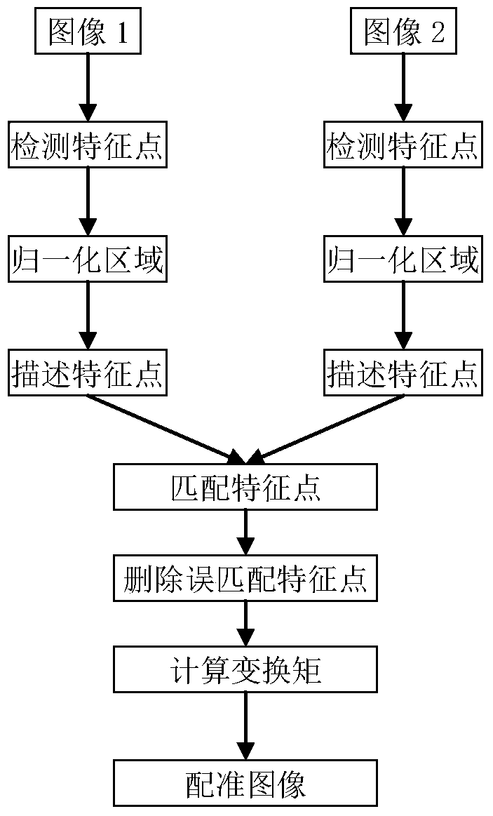 A method for extracting traces of people