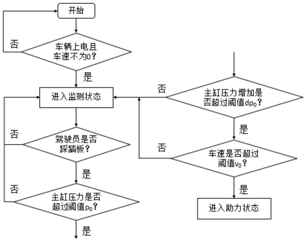 An emergency brake booster control system and method