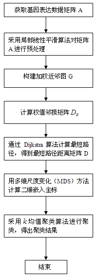 System and method for clustering gene expression data based on manifold learning