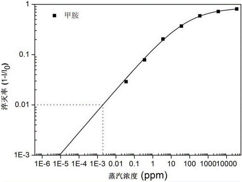 One-dimensional organic semiconductor nanotube with fluorescent response to organic amine gas and preparation method and application of one-dimensional organic semiconductor nanotube