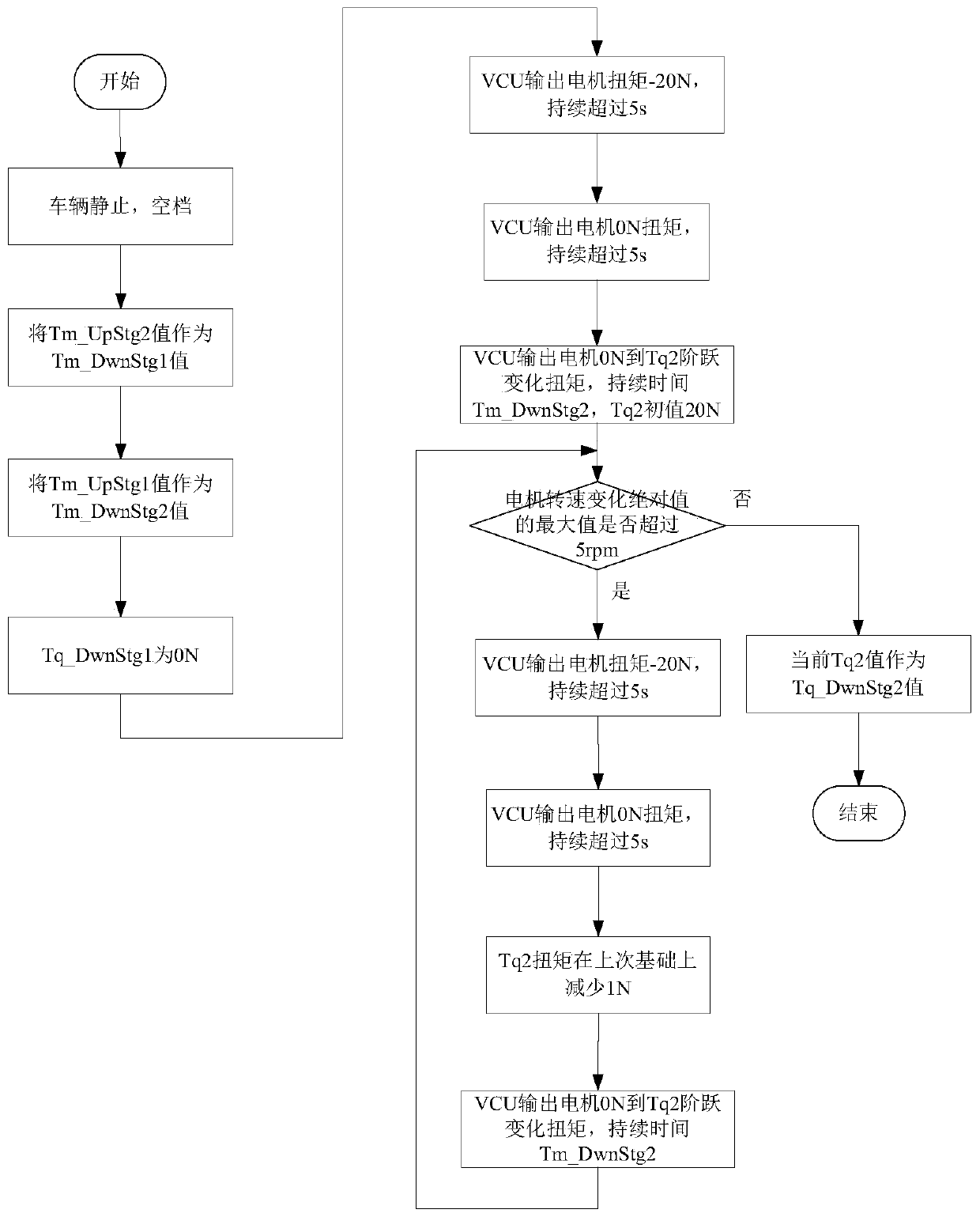 Torque control method in process of driving torque of electric automobile exceeding zero