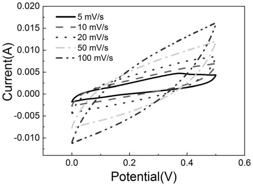 Preparation method of manganese dioxide-based composite material applied to supercapacitor and electrochemical performance testing method of same