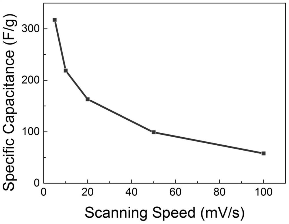 Preparation method of manganese dioxide-based composite material applied to supercapacitor and electrochemical performance testing method of same