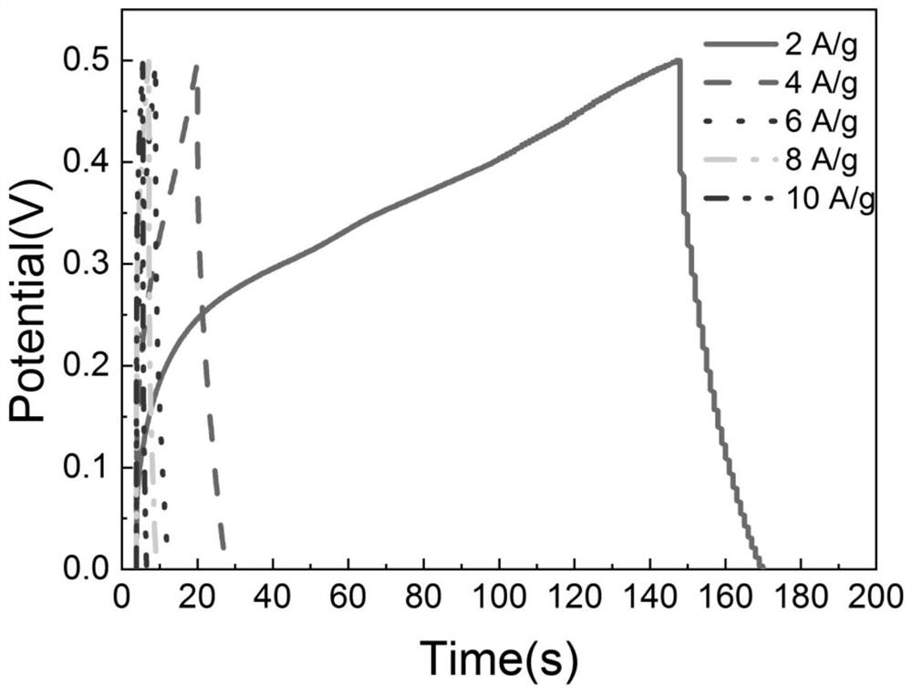 Preparation method of manganese dioxide-based composite material applied to supercapacitor and electrochemical performance testing method of same